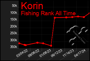 Total Graph of Korin