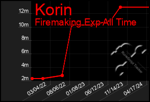 Total Graph of Korin