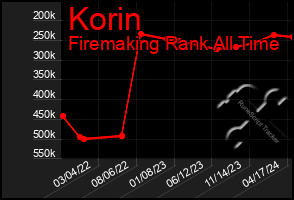 Total Graph of Korin