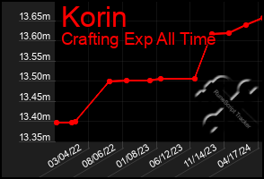 Total Graph of Korin