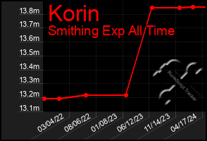 Total Graph of Korin