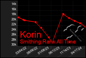 Total Graph of Korin