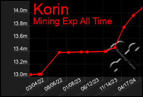 Total Graph of Korin