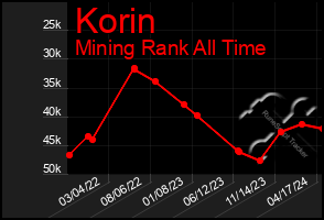 Total Graph of Korin