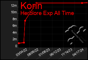 Total Graph of Korin