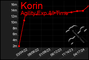 Total Graph of Korin