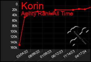 Total Graph of Korin