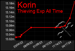 Total Graph of Korin