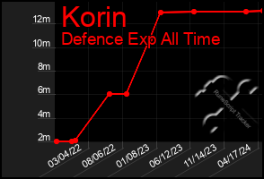 Total Graph of Korin