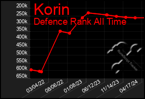 Total Graph of Korin