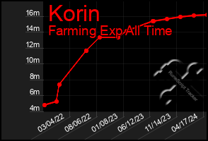 Total Graph of Korin