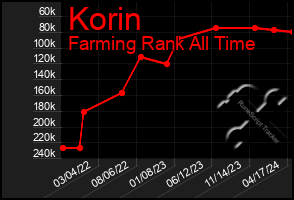 Total Graph of Korin