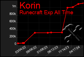 Total Graph of Korin