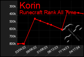 Total Graph of Korin