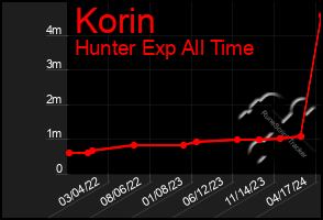 Total Graph of Korin