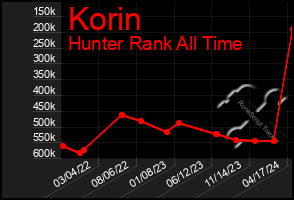 Total Graph of Korin