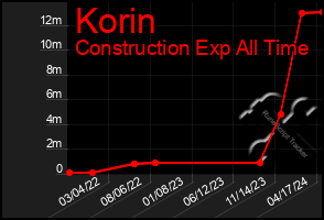 Total Graph of Korin