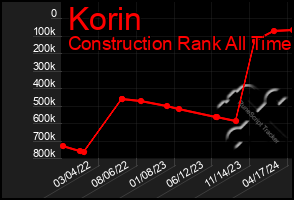 Total Graph of Korin