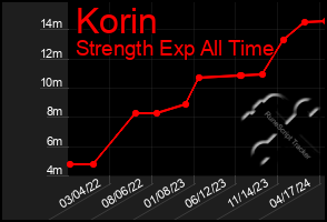 Total Graph of Korin