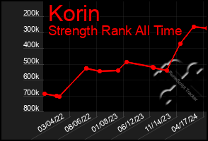 Total Graph of Korin