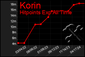 Total Graph of Korin