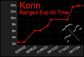 Total Graph of Korin