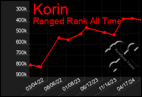 Total Graph of Korin