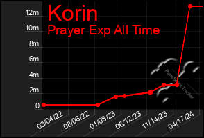 Total Graph of Korin