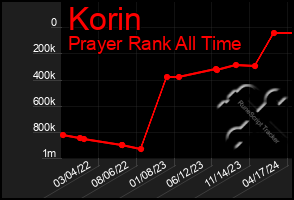 Total Graph of Korin