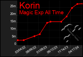 Total Graph of Korin