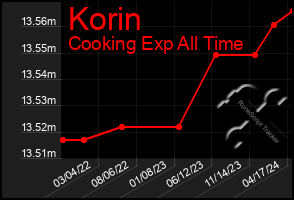 Total Graph of Korin