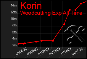 Total Graph of Korin