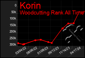 Total Graph of Korin