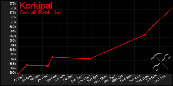 Last 7 Days Graph of Korkipal