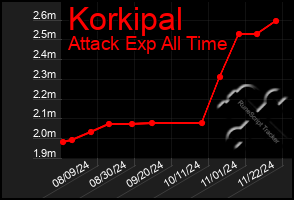 Total Graph of Korkipal