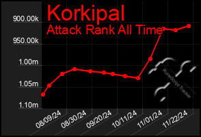 Total Graph of Korkipal