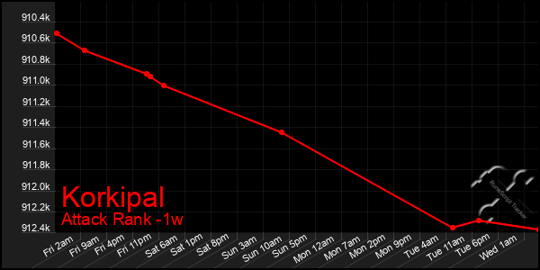 Last 7 Days Graph of Korkipal