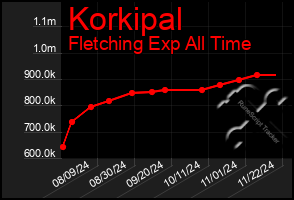 Total Graph of Korkipal