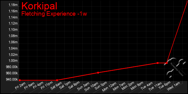 Last 7 Days Graph of Korkipal