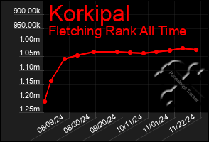 Total Graph of Korkipal