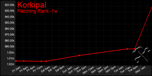 Last 7 Days Graph of Korkipal