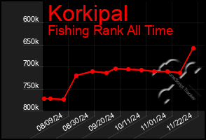 Total Graph of Korkipal