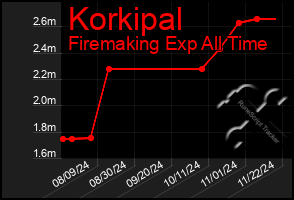 Total Graph of Korkipal