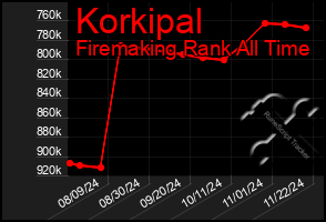 Total Graph of Korkipal