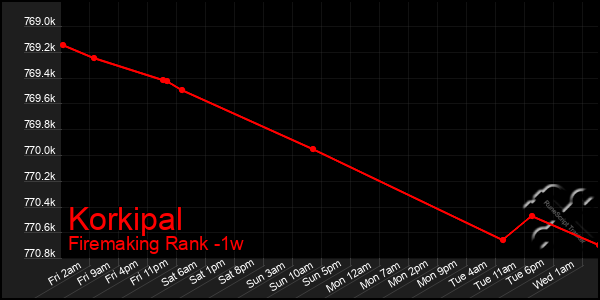 Last 7 Days Graph of Korkipal