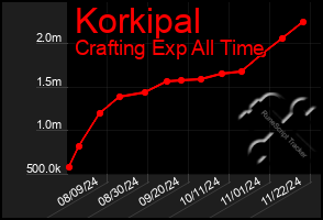 Total Graph of Korkipal