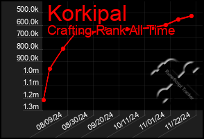 Total Graph of Korkipal