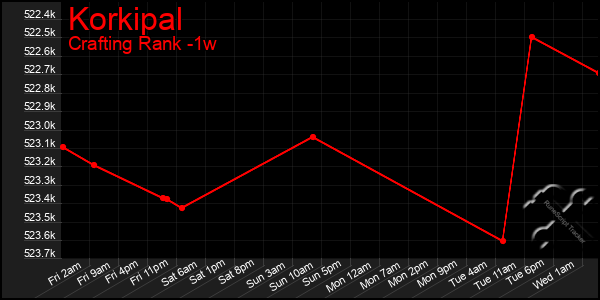 Last 7 Days Graph of Korkipal