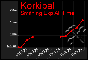 Total Graph of Korkipal