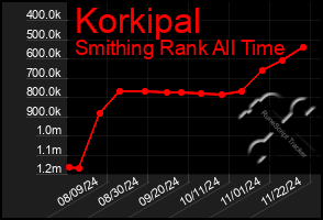 Total Graph of Korkipal